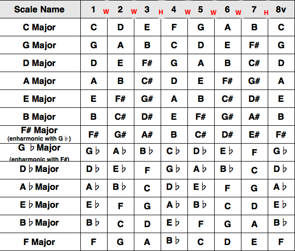 Music Major Scales Chart